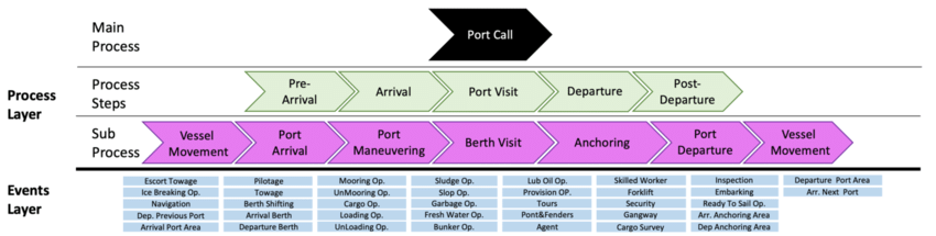A graph describing the elements of a port call process
