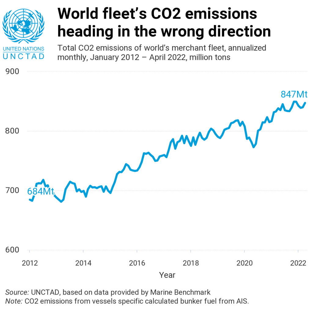 A graph from UNCTAD showing increasing emission from world fleets