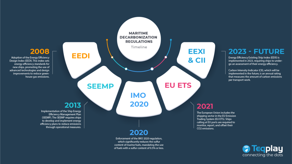 timeline infographic of maritime decarbonization regulations