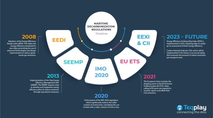 timeline infographic of maritime decarbonization regulations