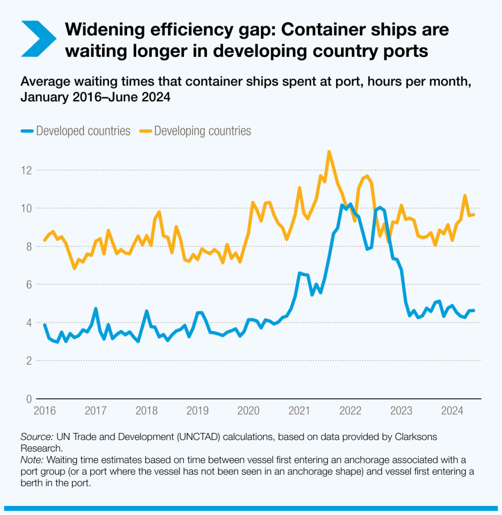 From UNCTAD'S report. Widening efficiency gap: Container ships are waiting longer in developing country ports
