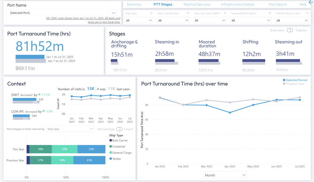 Port Turnaround Time (PTT) dashboard