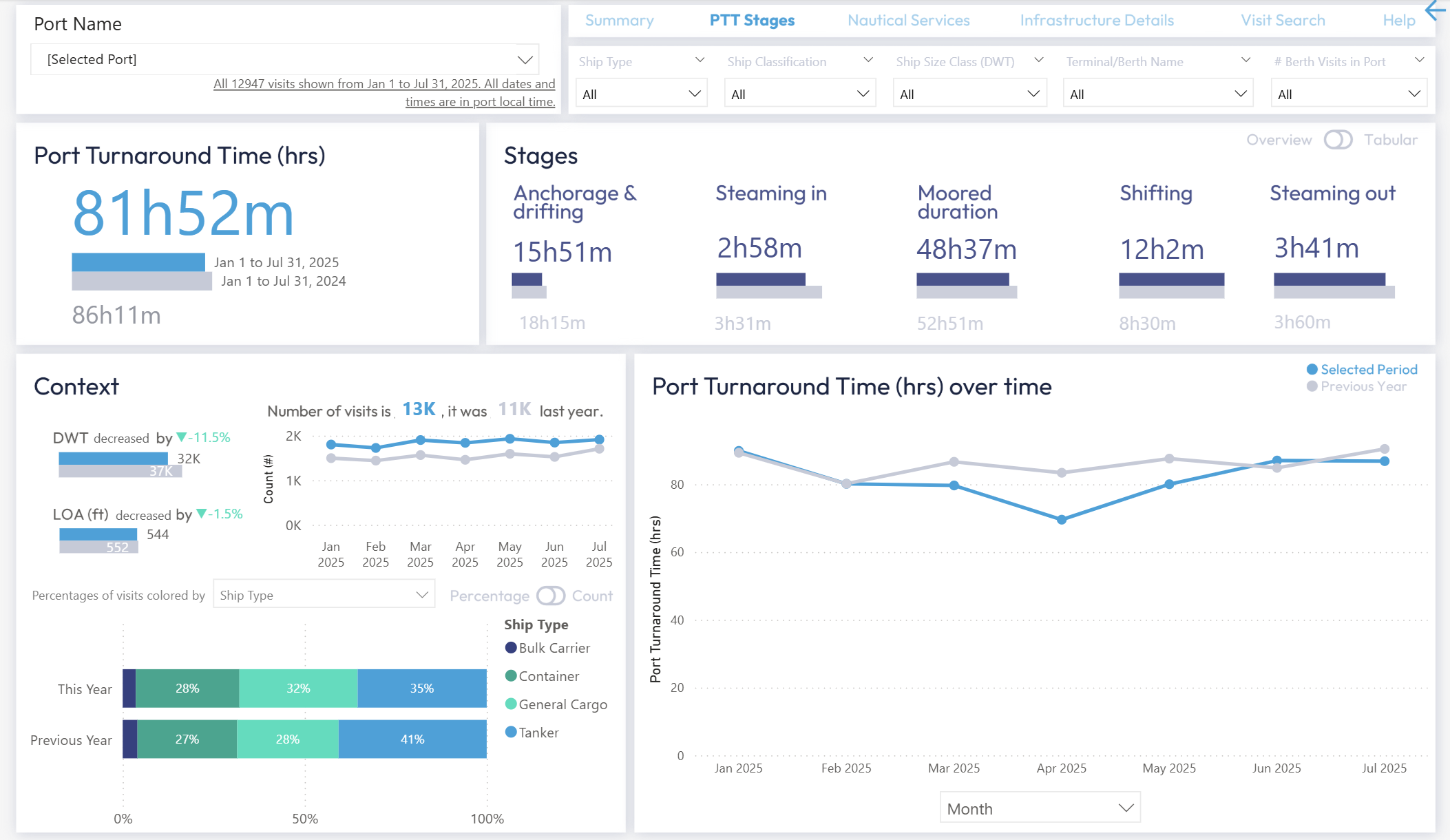 Port Turnaround Time (PTT) dashboard