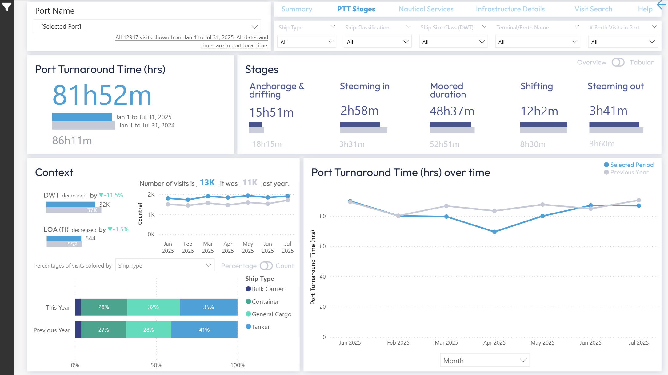 Port Turnaround Time (PTT) dashboard