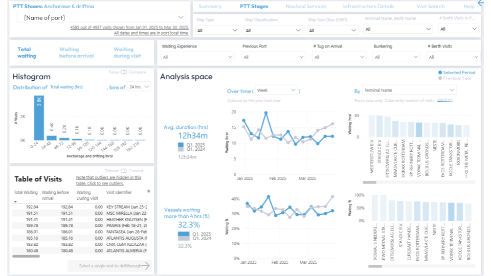 Dashboard drilling down on a specific PTT stage: Anchorage & drifting time