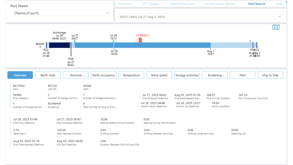 Dashboard drilling down on an individual visit from a vessel