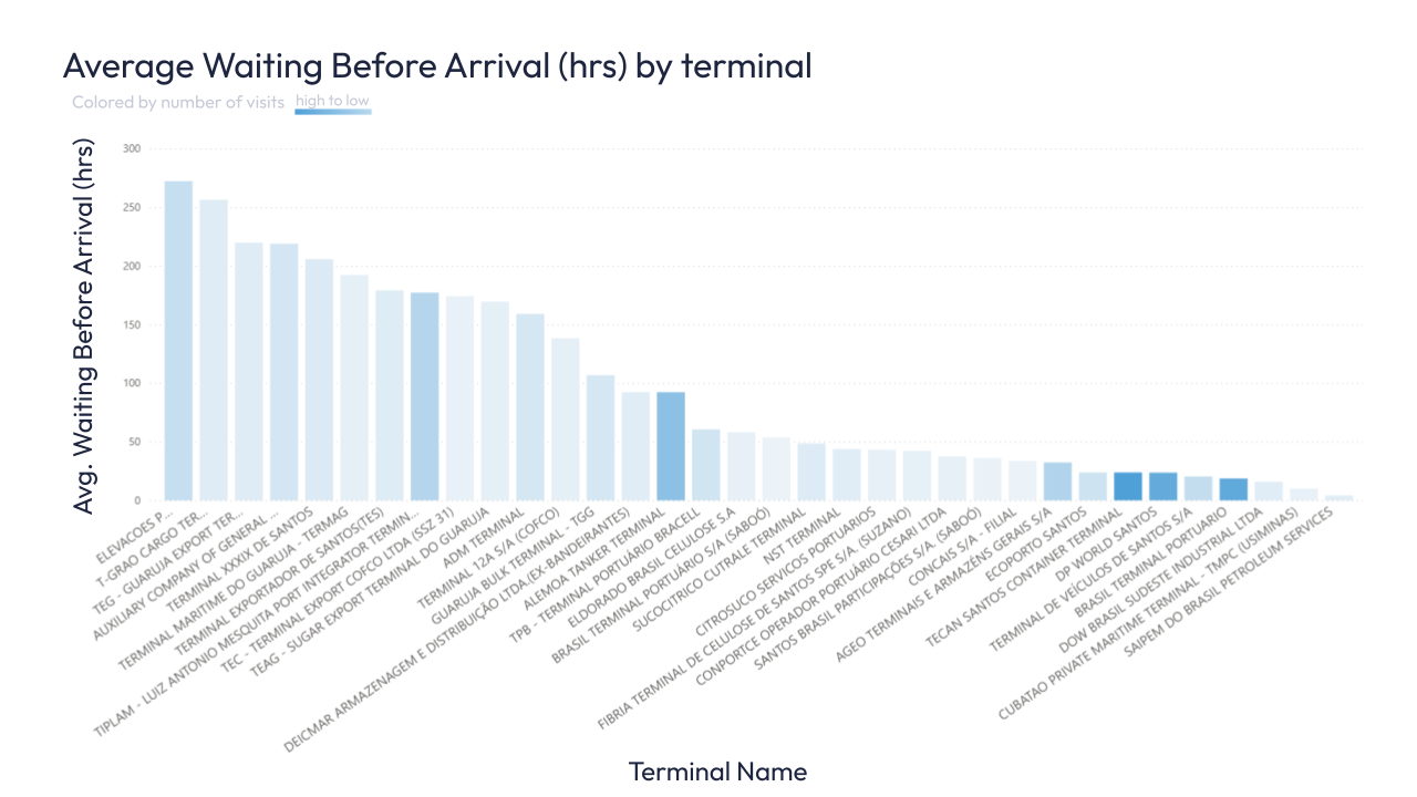 Average Waiting Before Arrival (hrs) by terminal