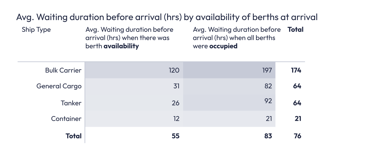 Avg. Waiting duration before arrival