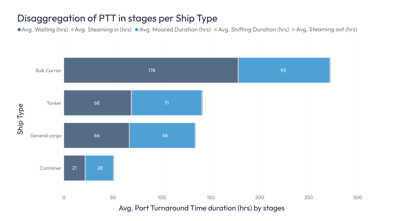 Disaggregation of PTT in stages per Ship Type