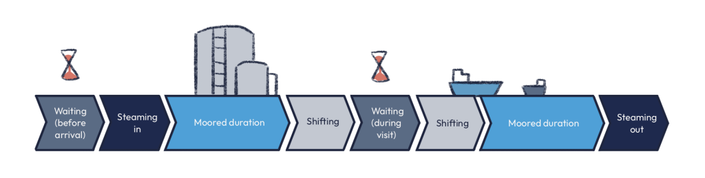 Infographic of all port turnaround stages