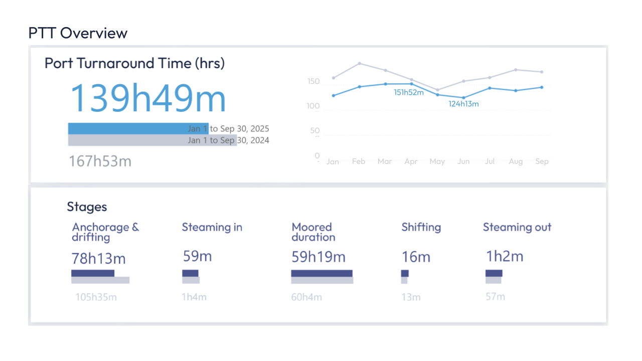 Port of Santos's port turnaround time overview
