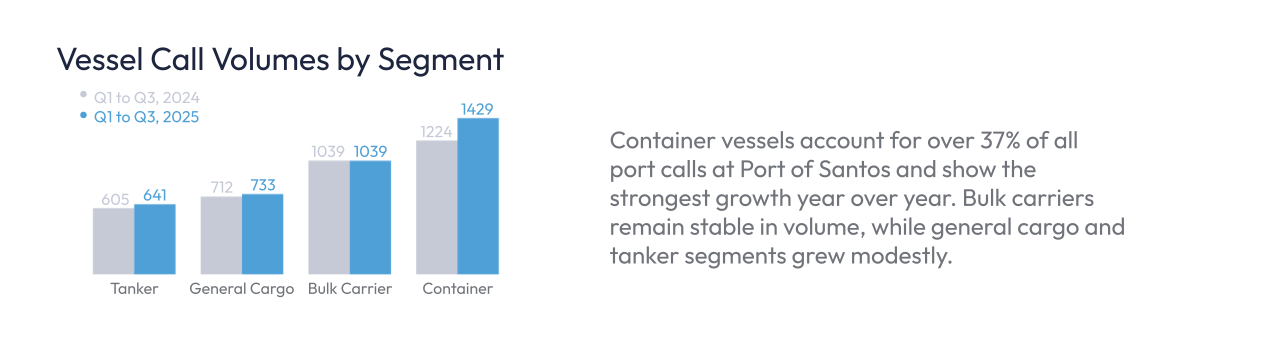 Vessel Call Volumes by Segment graph