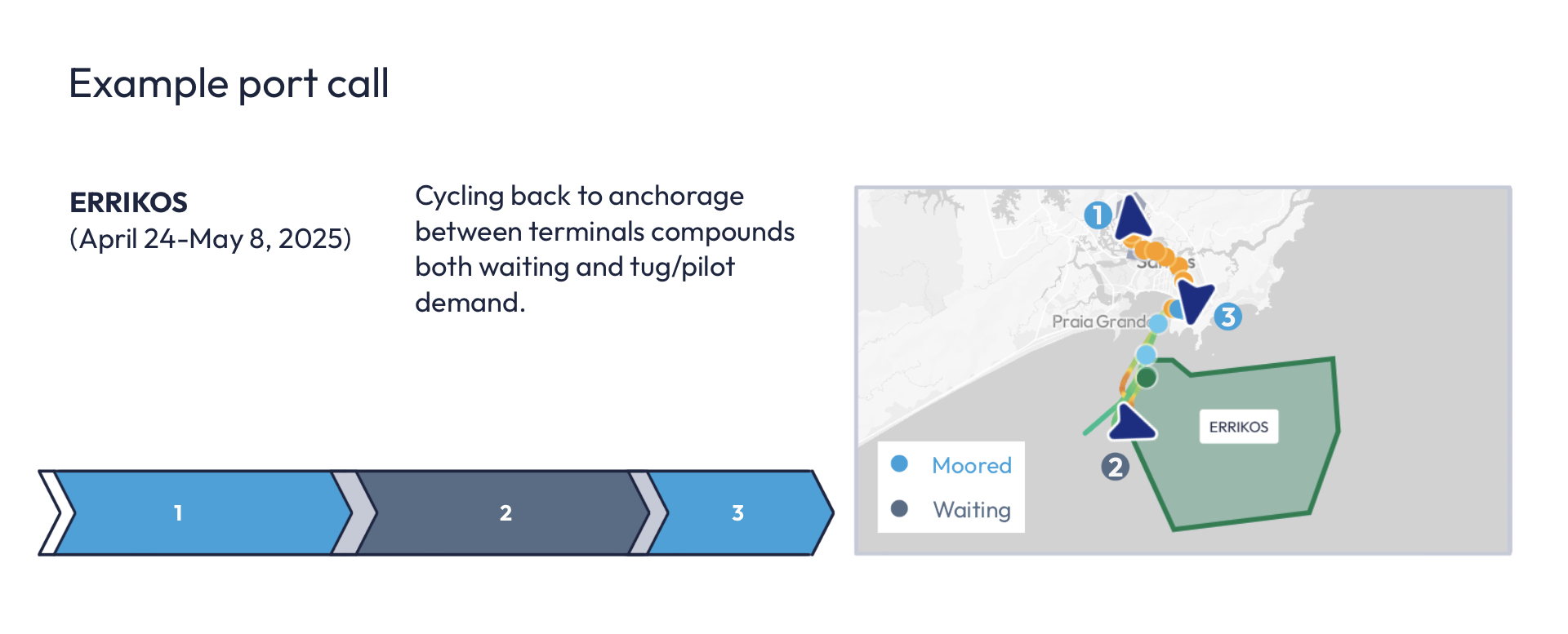Example port call showing how cycling back to anchorage between terminals compounds both waiting and tug/pilot demand.