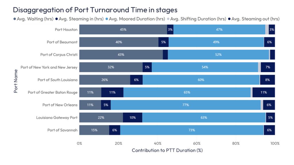 Graph showing that only ~40-70% of total turnaround time is productive time for U.S. tanker ports.